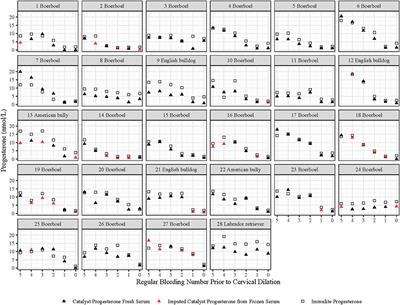 Use of a Point-of-Care Progesterone Assay to Predict Onset of Parturition in the Bitch